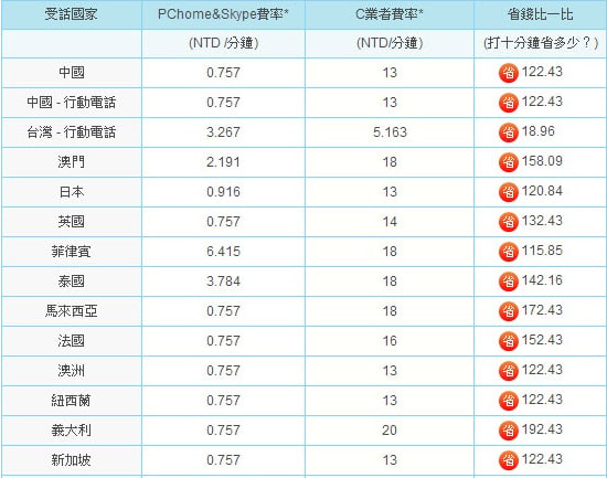 Skype打电话怎么收费？